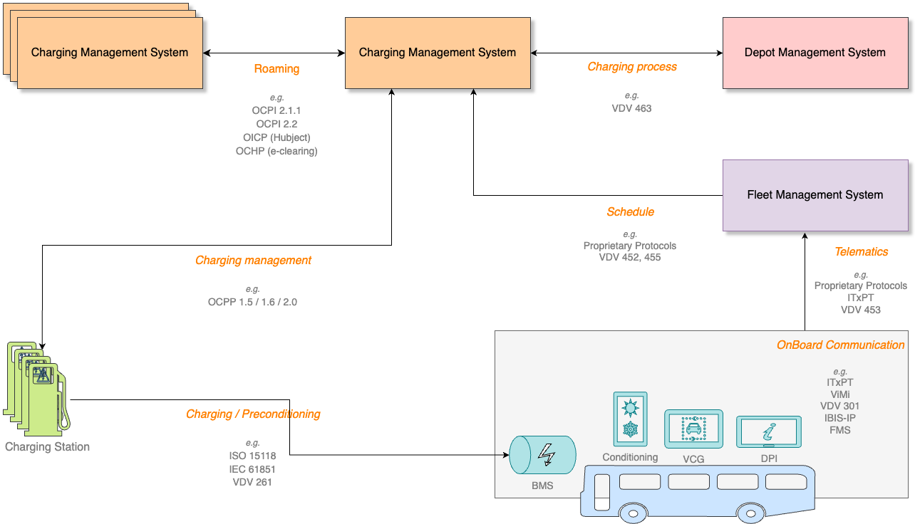 viktigheten av API-protokoller The Role of APIs, Protocols and Standards in EV Charge Management Software