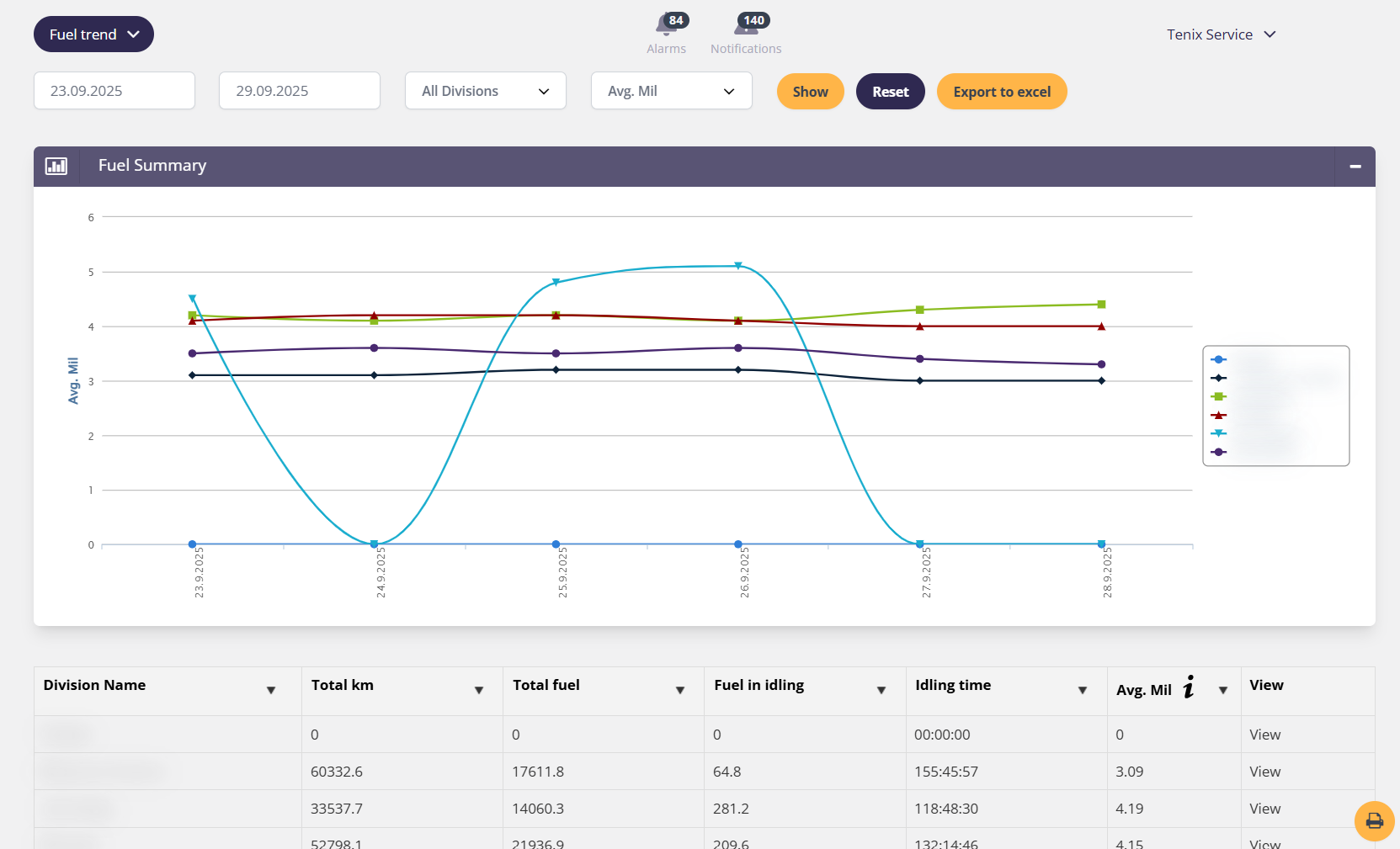 EcoDrive gives operators clear insights into driver behavior, fuel use, and vehicle range.