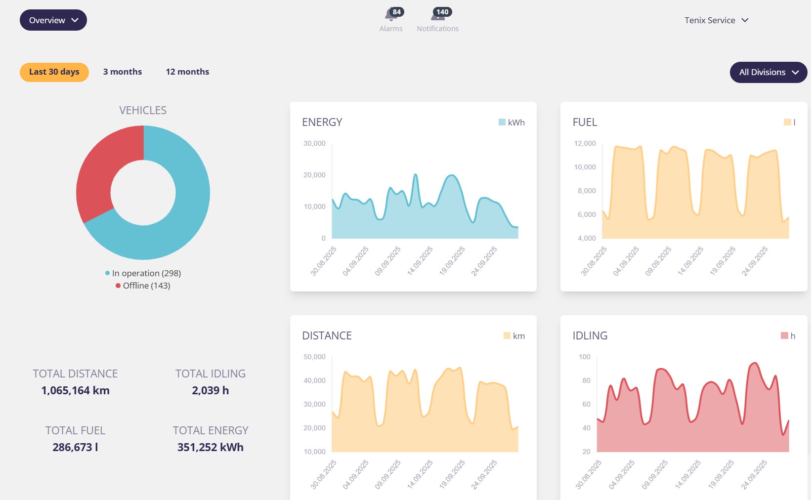 Access real-time vehicle data across your entire fleet with telematics