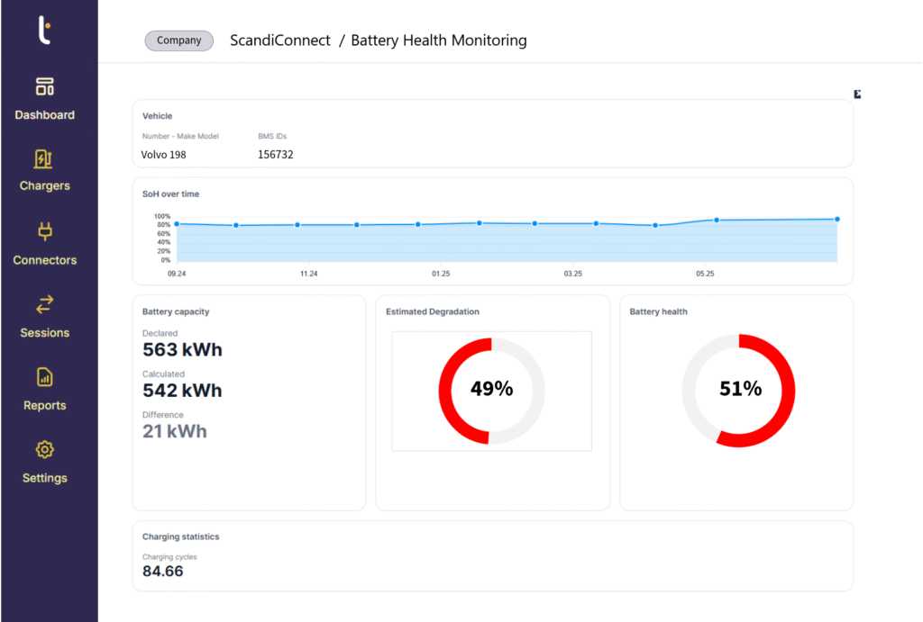 Screenshot of the Tenix Battery Health Monitoring dashboard, displaying State of Health (SoH) over time, estimated degradation, and battery capacity statistics for risk assessment.