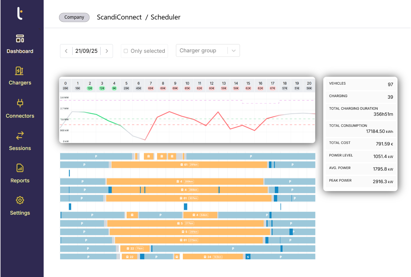 Analyze Charging Patterns to Extend Battery Lifespan Screenshot of the Tenix scheduler dashboard showing vehicle charging patterns, energy consumption charts, and peak power statistics.