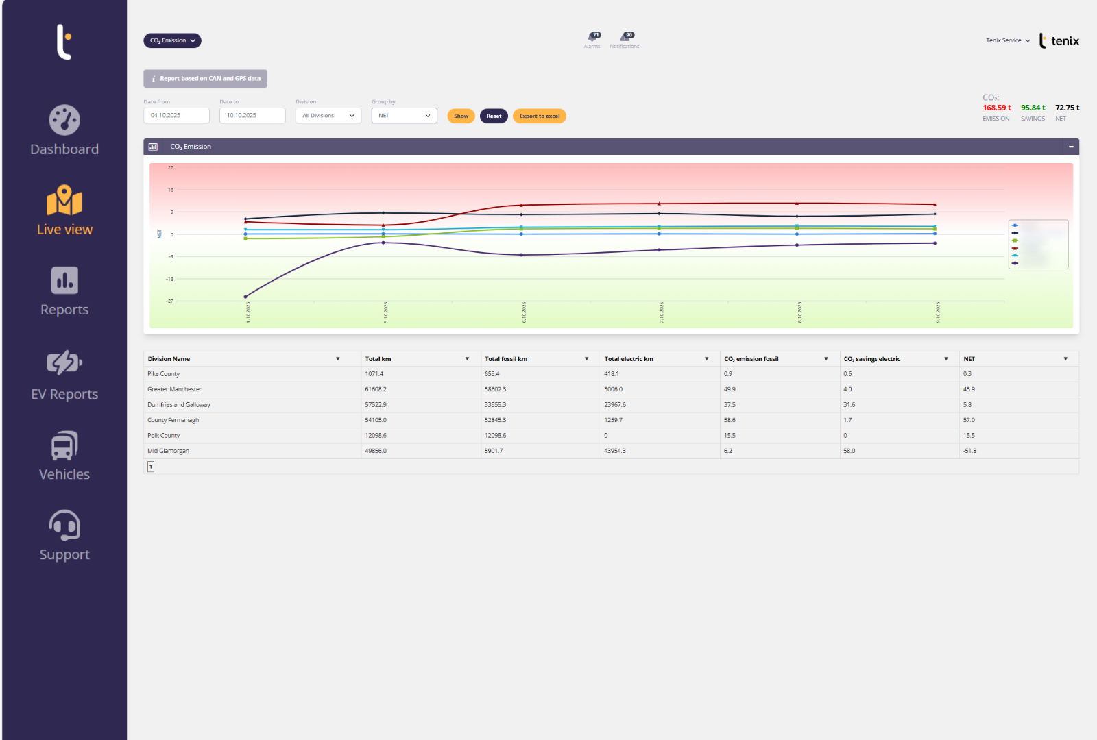 Automate ESG Reporting and Track Progress with Tenix Fleet Maintenance Software