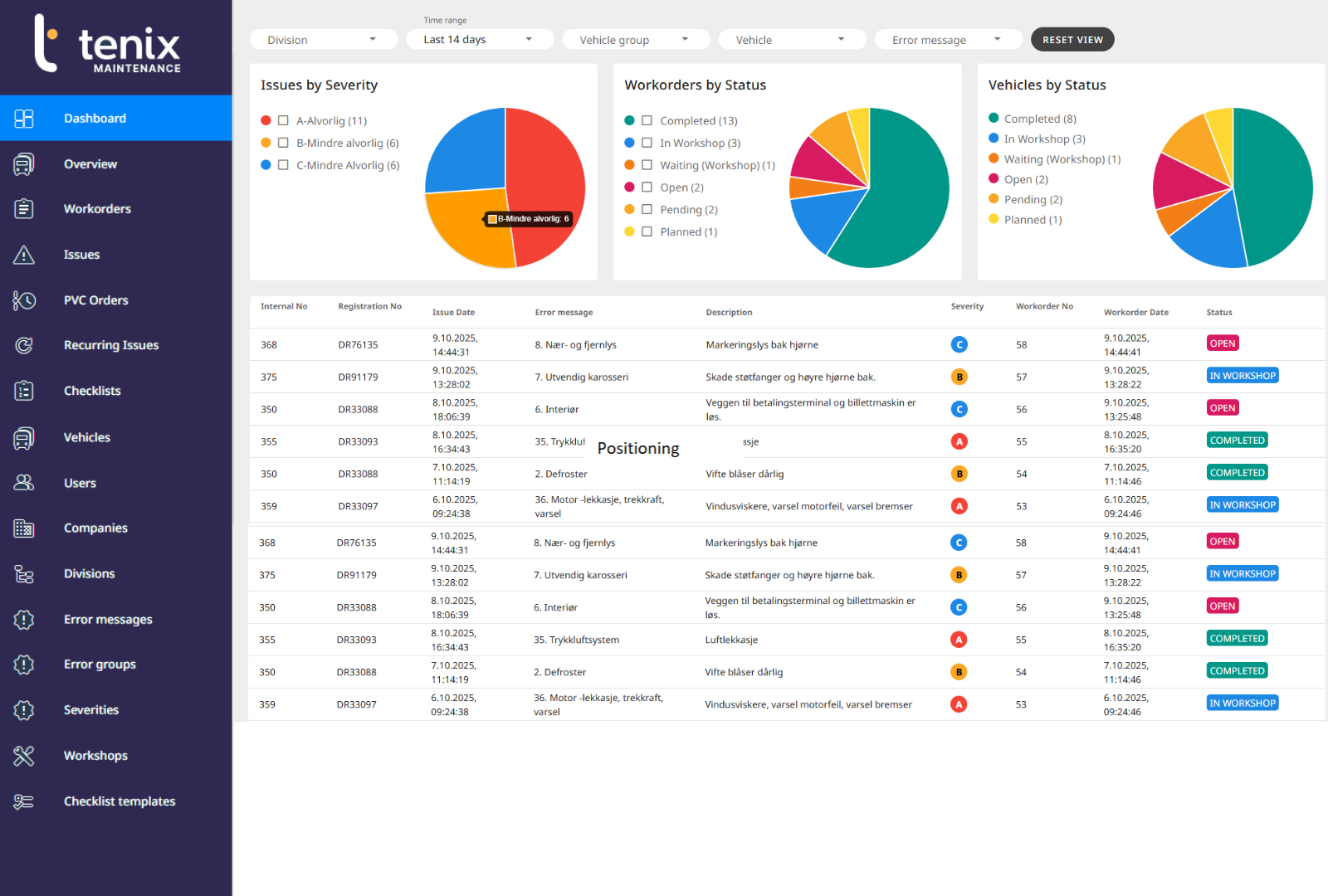 Tenix Maintenance dashboard displaying vehicle status, work orders, and issues by severity, facilitating preventive maintenance and proactive planning.