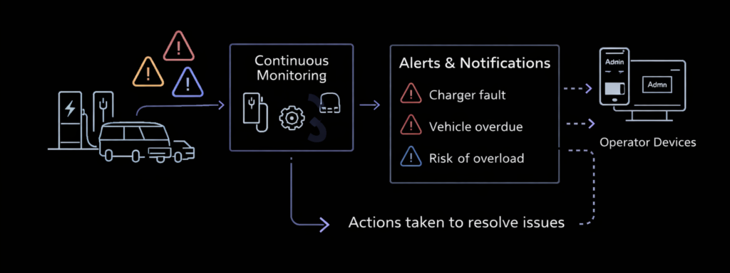 How alerts and notifications work in Tenix Charge