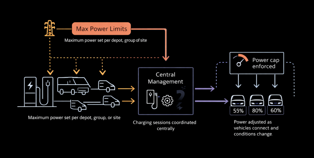 How automated load balancing works in Tenix Charge.